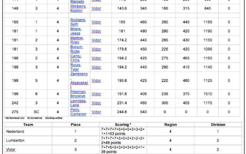 Vidor Boys Powerlifting place third at HJ meet
