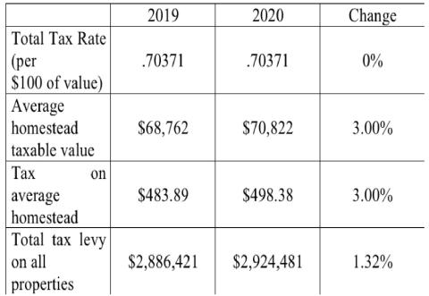 The city budget anticipates general fund revenue of $6.7 million dollars and a total revenue total of $17.3 million, with $8.9 million of that coming in the form of grants going to the Special Revenue Fund. The city’s new fiscal year begins October 1.