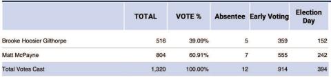 Vidor ISD Trustee Position 5