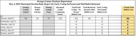 Early voting underway in May 3 city and school