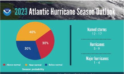 A summary infographic showing hurricane season probability and numbers of named storms predicted from NOAA's 2023 Atlantic Hurricane Season Outlook. Courtesy Photo NOAA