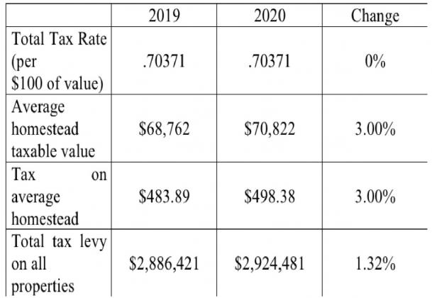 The city budget anticipates general fund revenue of $6.7 million dollars and a total revenue total of $17.3 million, with $8.9 million of that coming in the form of grants going to the Special Revenue Fund. The city’s new fiscal year begins October 1.