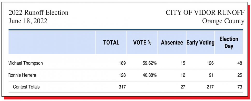 Thompson wins Ward 3 runoff election