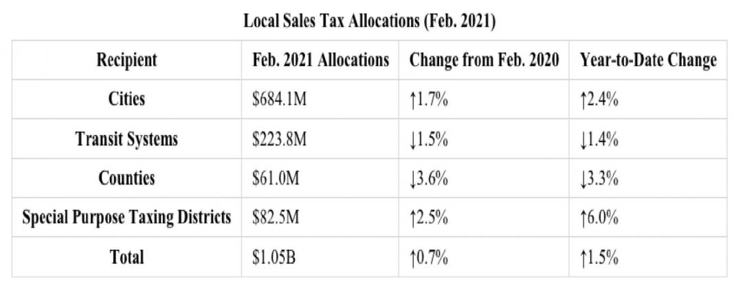 For details on February sales tax allocations to individual cities, counties, transit systems and special purpose districts, visit the Comptroller’s Monthly Sales Tax Allocation Comparison Summary Reports.