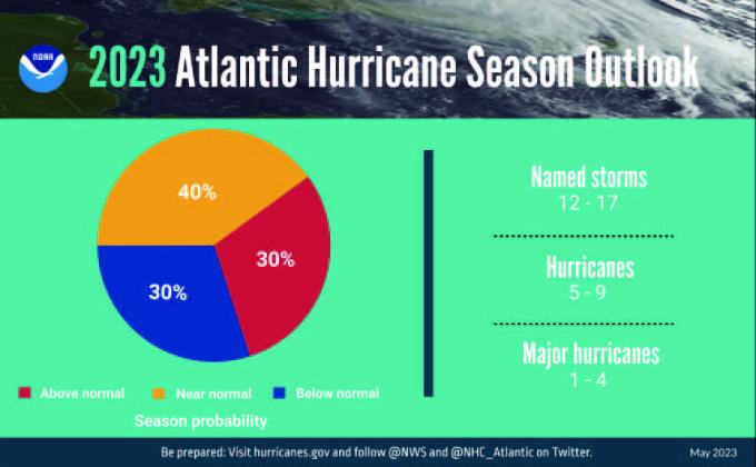 NOAA predicts near normal 2023 Atlantic hurricane season