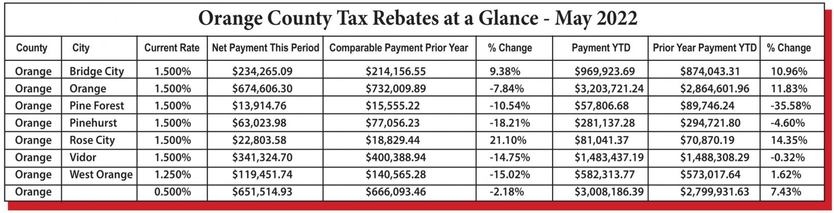 Three-fourths of county sees first quarter sales tax allocations decline