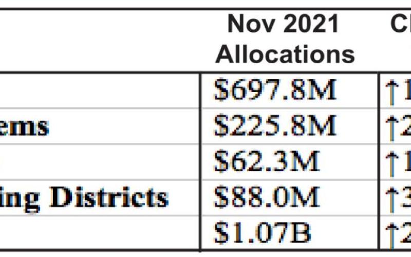County’s retail sales show increase