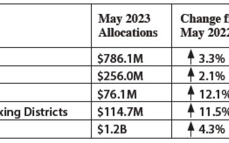 Sales tax allocations mostly up in county
