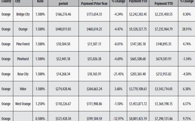 Sales slump hits Orange County in October