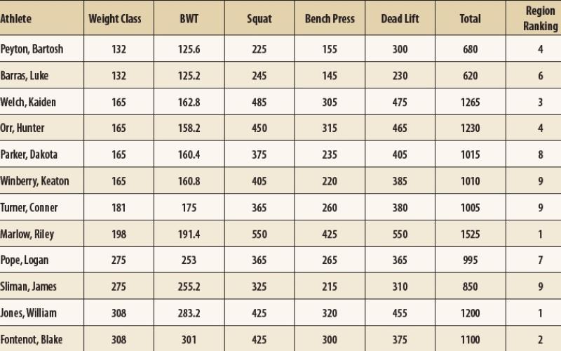 Pirates place third at Vidor Invitational Powerlifting Meet