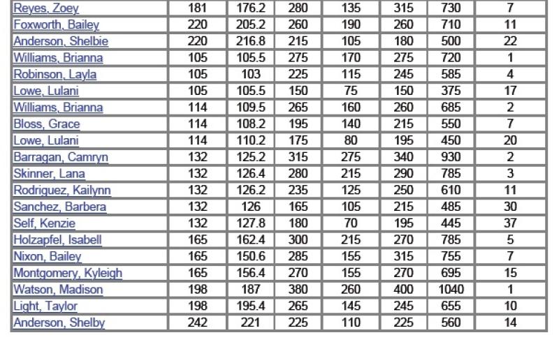 Lady Pirate Powerlifters Place 1st at Nederland Meet
