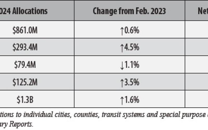 For details on February sales tax allocations to individual cities, counties, transit systems and special purpose districts, visit the Comptroller’s Monthly Sales Tax Allocation Comparison Summary Reports