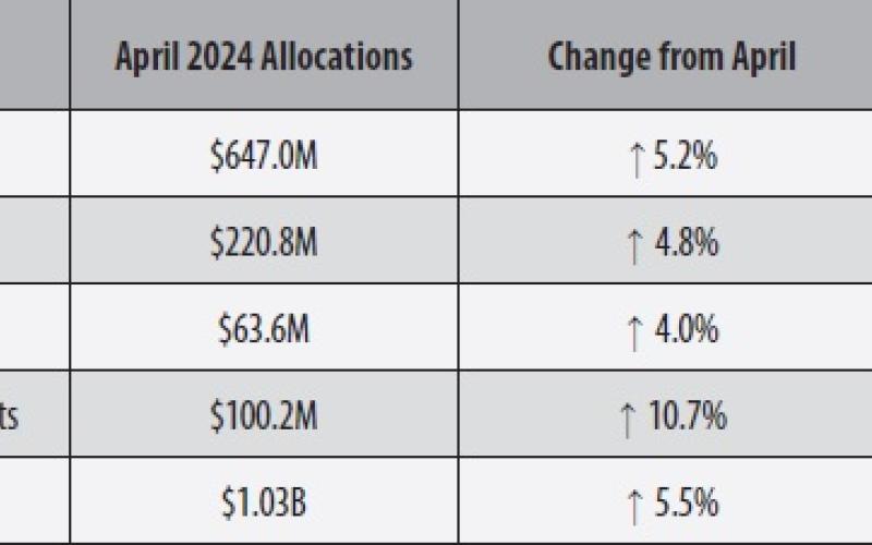 Comptroller Distributes $1 Billion in Monthly Sales Tax Revenue to Local Governments