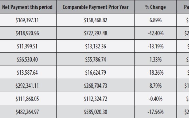 Comptroller Distributes $1 Billion in Monthly Sales Tax Revenue to Local Governments