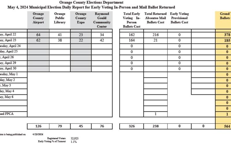 Early Voting underway for Vidor ISD