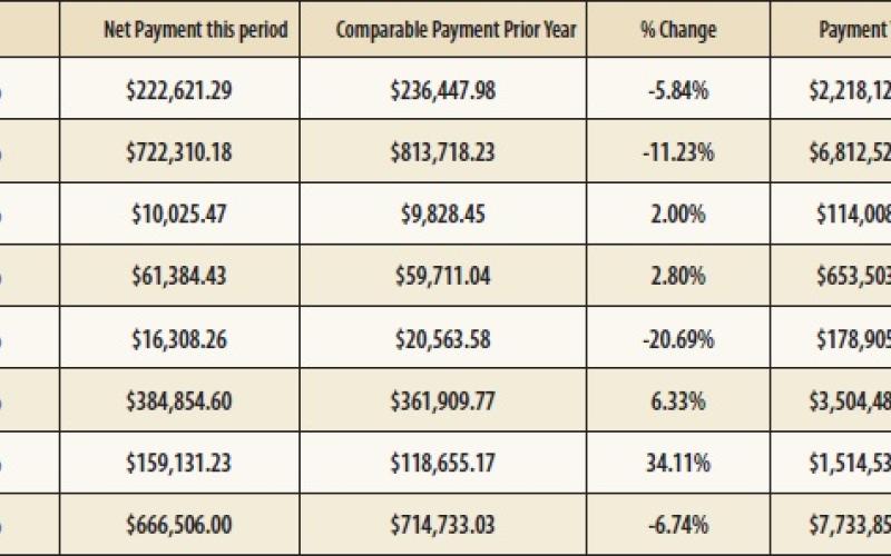 Comptroller Distributes $1.2 Billion in Monthly Sales Tax Revenue