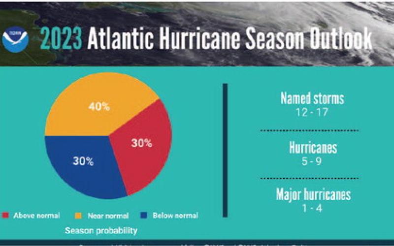 A summary infographic showing hurricane season probability and numbers of named storms predicted from NOAA's 2023 Atlantic Hurricane Season Outlook. Courtesy Photo NOAA