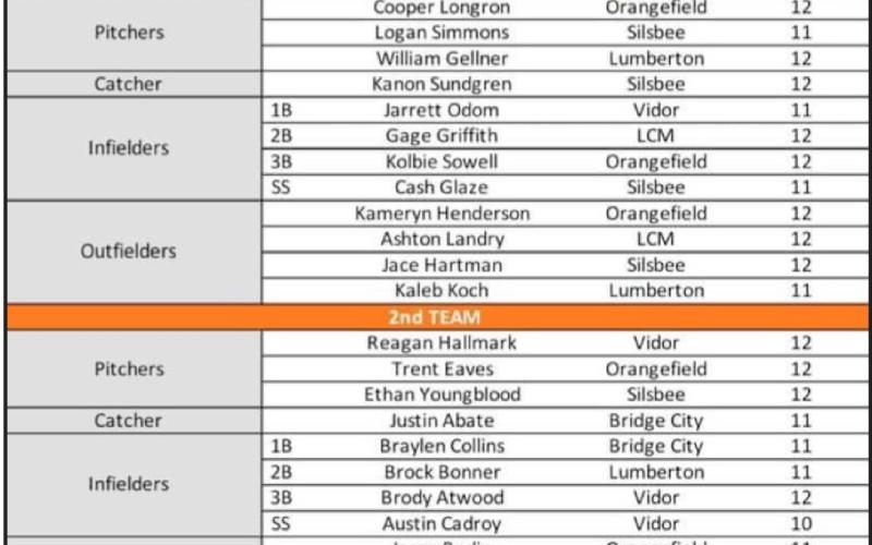 Coaches select 22-4A All-District Baseball team