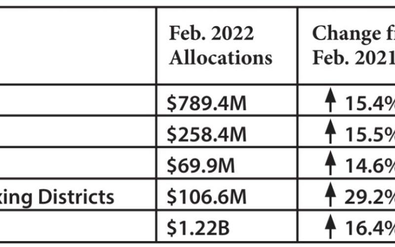 Most in county see growth in sales tax allocations