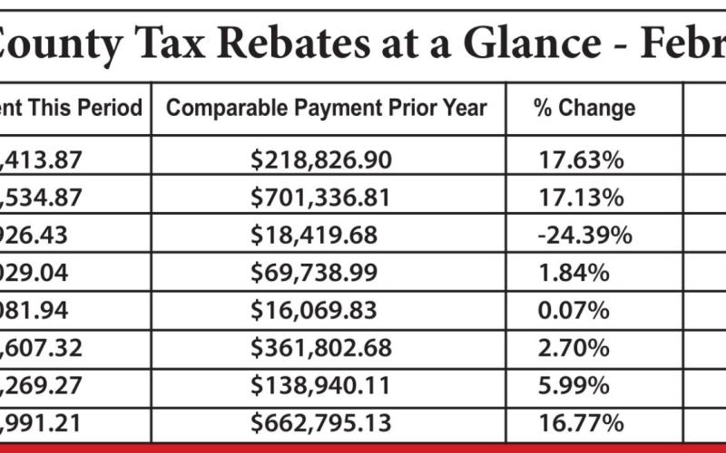 Most in county see growth in sales tax allocations