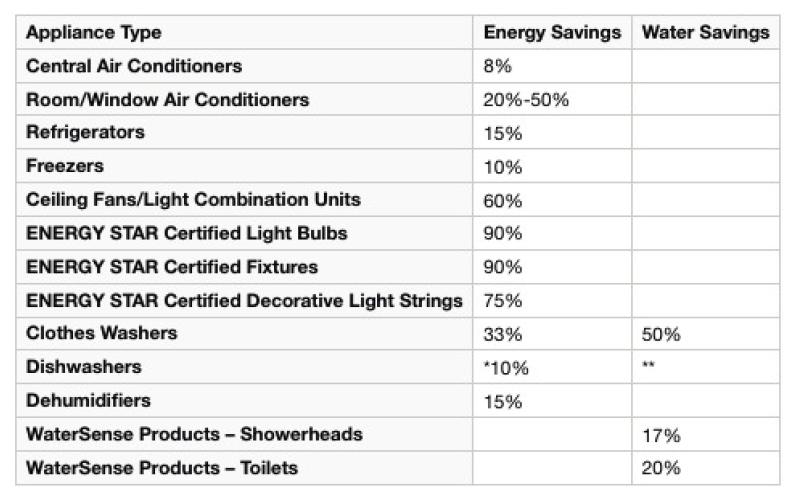 * Costs about $35 per year to operate. ** Can save an average of 2,000 gallons of water over its lifetime.