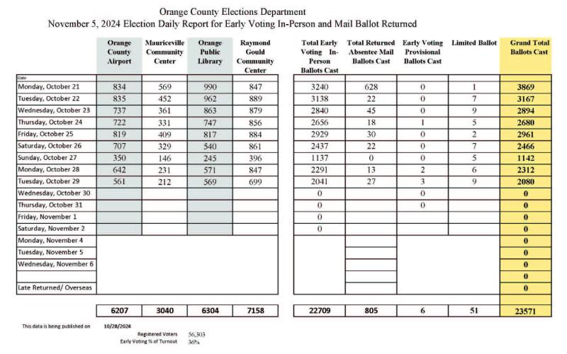 Early voting sees strong turnout, ends Friday