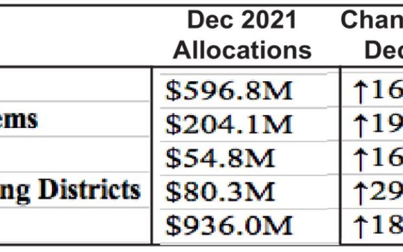 Most cities get Scrooged in latest sale tax allocation