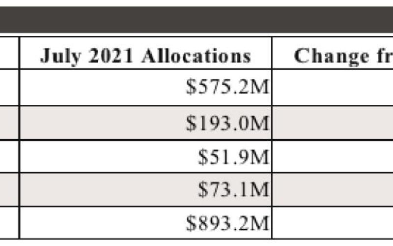 For details on July sales tax allocations to individual cities, counties, transit systems and special purpose taxing districts, visit the Comptroller’s Monthly Sales Tax Allocation Comparison Summary Reports.