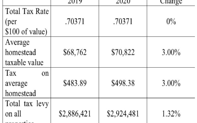 The city budget anticipates general fund revenue of $6.7 million dollars and a total revenue total of $17.3 million, with $8.9 million of that coming in the form of grants going to the Special Revenue Fund. The city’s new fiscal year begins October 1.