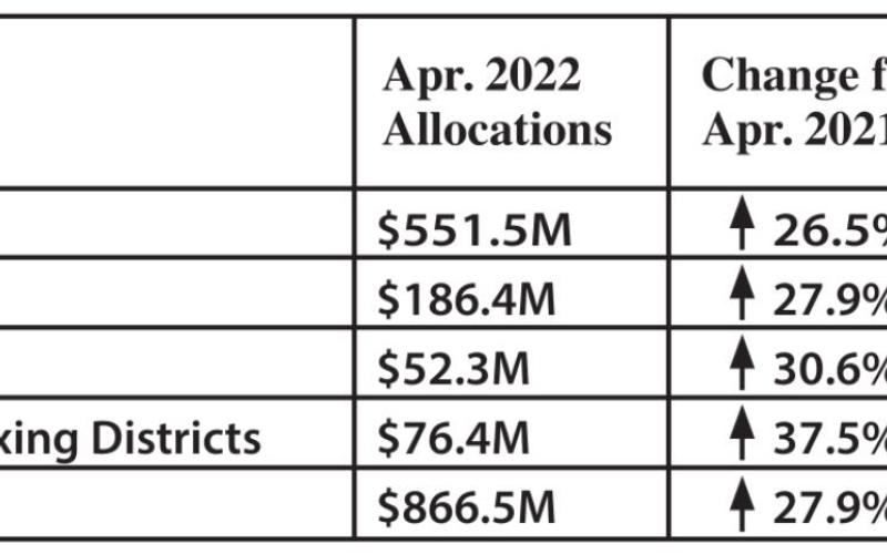 Hegar Distributes $867 Million in Monthly Sales Tax Revenue to Local Governments