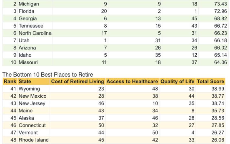 Here’s the top 10, along with their rankings in each of the three main categories, followed by a list of the 10 worst states for retirement according to Bank Locations.