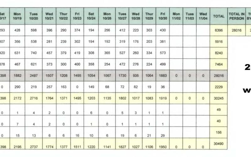 Orange County early voting hits 60 percent