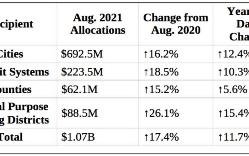 Most cities and county sees retail sales increase over June 2020