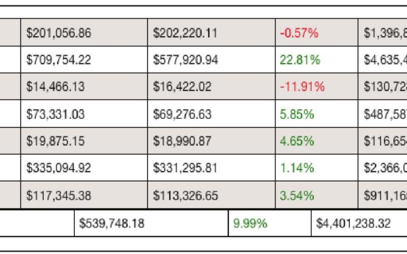 Most cities and county sees retail sales increase over June 2020