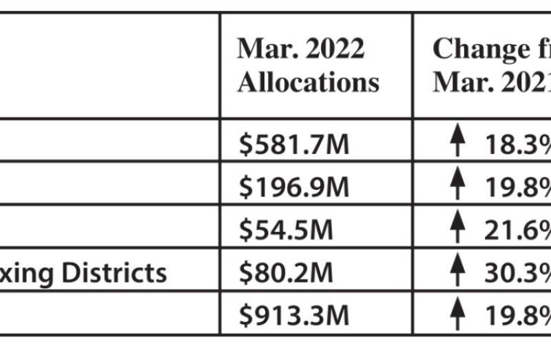 Comptroller sends $913 Million in Monthly Sales Tax Revenue