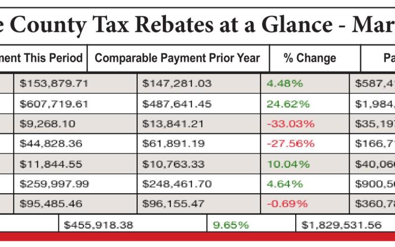 Comptroller sends $913 Million in Monthly Sales Tax Revenue