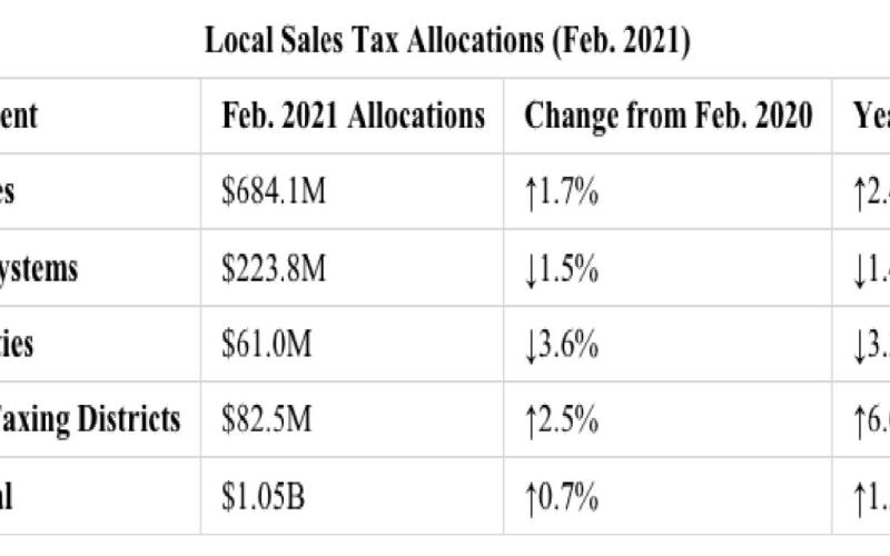 For details on February sales tax allocations to individual cities, counties, transit systems and special purpose districts, visit the Comptroller’s Monthly Sales Tax Allocation Comparison Summary Reports.