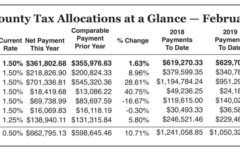 Sales tax sees slight increase in Vidor