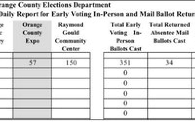 Early voting underway in May 3 city and school