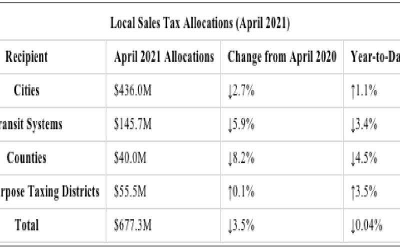 For details on April sales tax allocations to individual cities, counties, transit systems and special purpose districts, visit the Comptroller’s Monthly Sales Tax Allocation Comparison Summary Reports.
