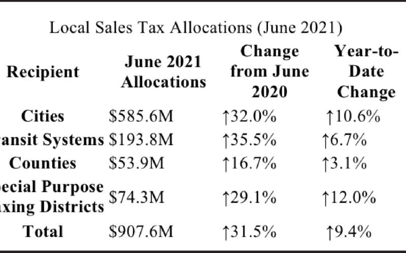 For details on June sales tax allocations to individual cities, counties, transit systems and special purpose taxing districts, visit the Comptroller’s Monthly Sales Tax Allocation Comparison Summary Reports.