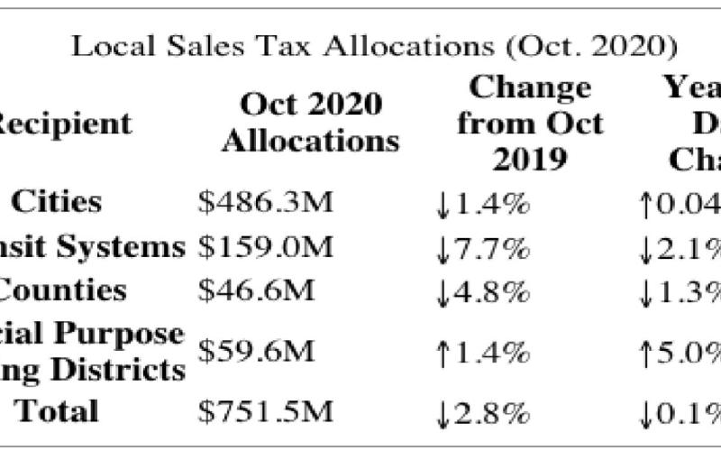COVID shutdown reflected across county sales tax