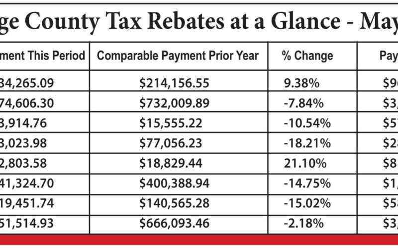 Three-fourths of county sees first quarter sales tax allocations decline