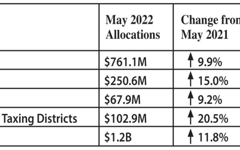 Three-fourths of county sees first quarter sales tax allocations decline
