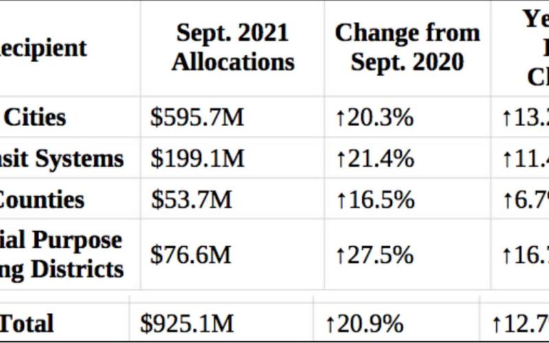 County retail sales looking up