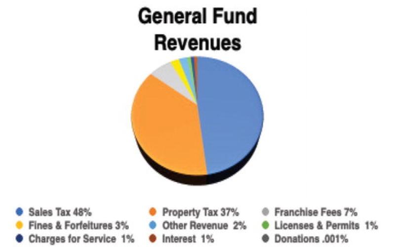 City anticipates $8.2 million revenue in proposed budget