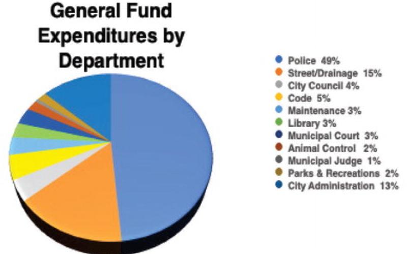 City anticipates $8.2 million revenue in proposed budget