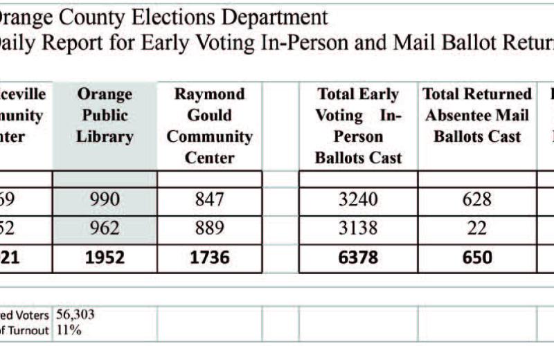 Orange County early voting brisk for November 5 election