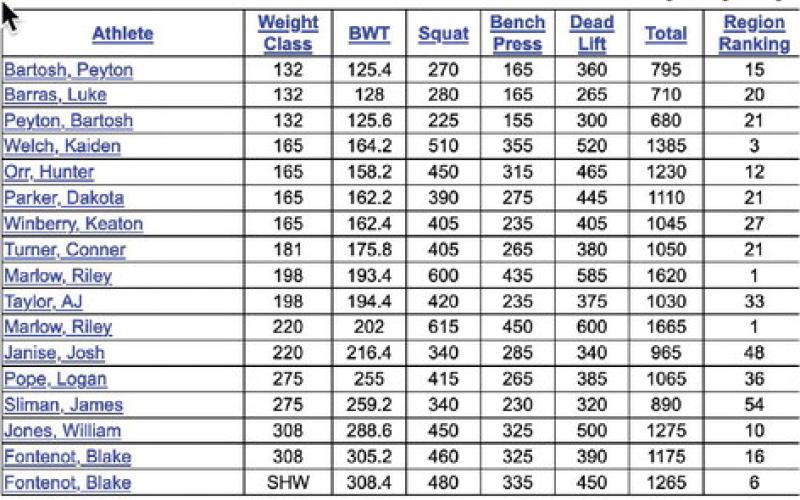Lady Pirates win at Hardin-Jefferson Powerlifting Meet, Boys take 2nd
