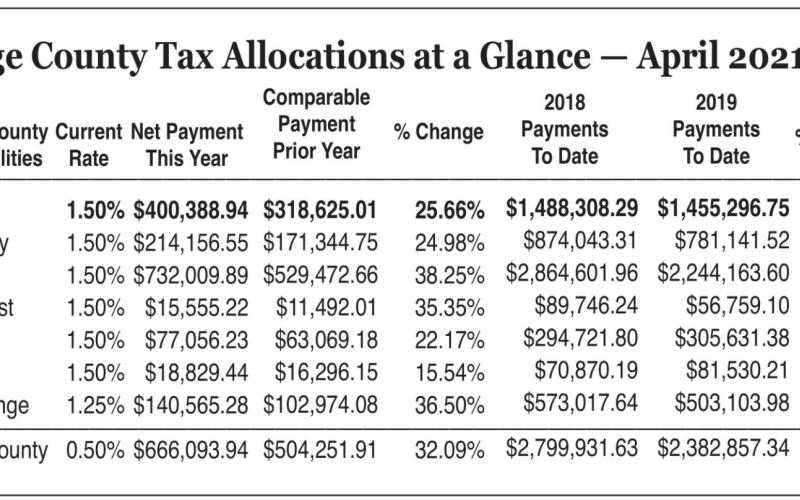 Vidor sales tax allocation back in black